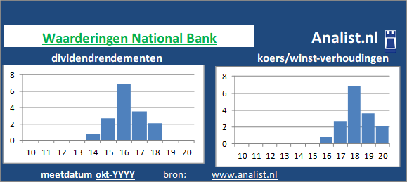 dividend/><BR><p>Het aandeel  keerde in de voorbije 5 jaar geen dividenden uit. </p>Per medio 2020 bedroeg National Bank's koers/winst-verhouding 2. Beleggers legden dus voor 1 aandeel 2 keer de winst per aandeel over 2019 neer. </p><p class=